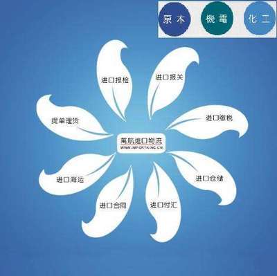 广州黄埔全通码头进出口代理报关,全通码头货物运输_广州黄埔全通码头进出口代理报关,全通码头货物运输价格_广州黄埔全通码头进出口代理报关,全通码头货物运输厂家_外贸服务 供应信息 三面翻,三面翻采购,三面翻供应,滚动灯箱,广告机,户外广告-中国三面翻网